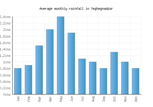 Yeghegnadzor monthly rainfall chart (inches)
