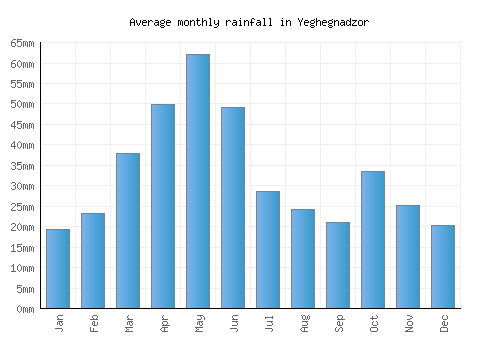 Yeghegnadzor monthly rainfall chart (mm)
