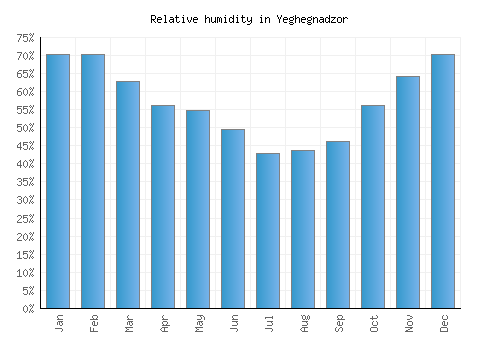 Yeghegnadzor relative humidity averages
