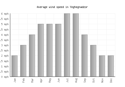 Yeghegnadzor average winspeed by month (mph)