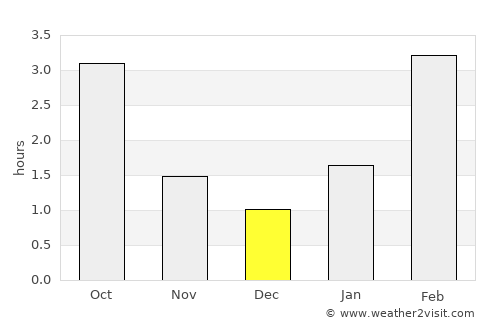 Yegor’yevsk average rain in December