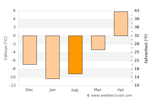 Yegor’yevsk average temperature in February