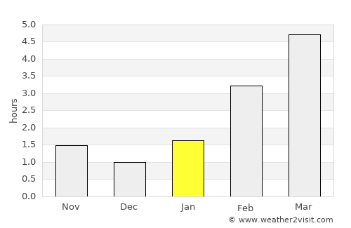 Yegor’yevsk average rain in January