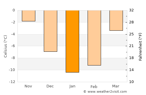 Yegor’yevsk average temperature in January