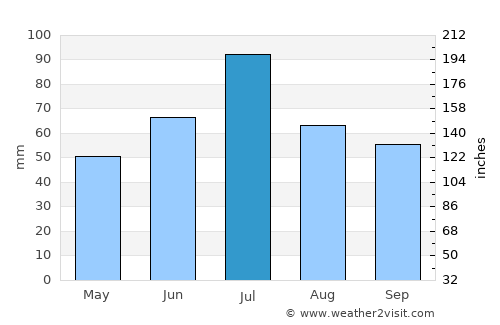 Yegor’yevsk average rain in July
