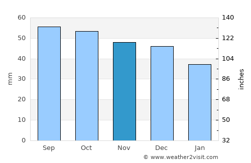 Yegor’yevsk average rain in November