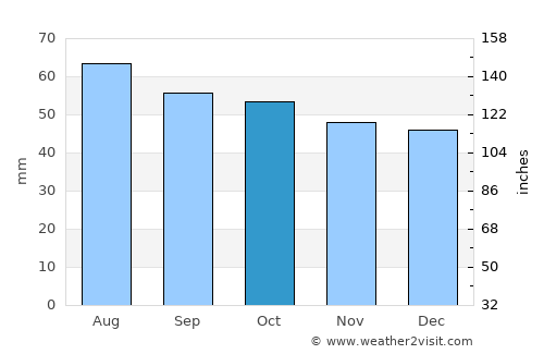 Yegor’yevsk average rain in October