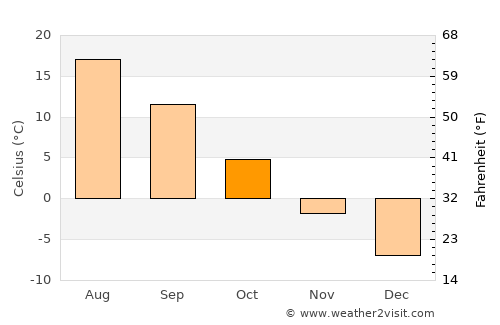 Yegor’yevsk average temperature in October