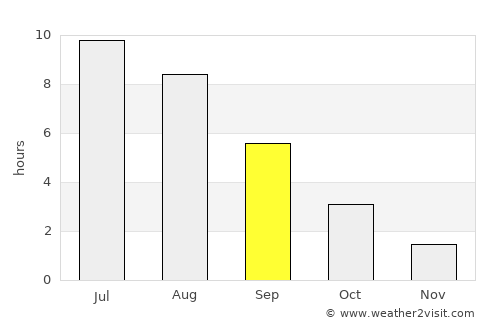 Yegor’yevsk average rain in September