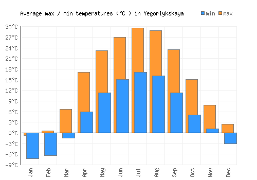 Yegorlykskaya average minimum / maximum temperatures (Celsius)