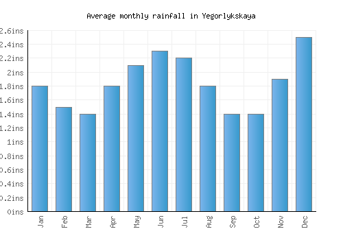 Yegorlykskaya monthly rainfall chart (inches)