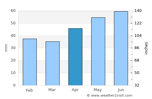 Yegorlykskaya average rain in April