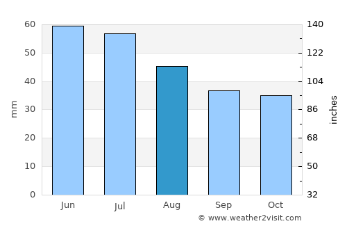 Yegorlykskaya average rain in August