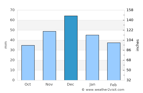 Yegorlykskaya average rain in December