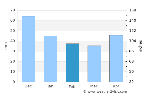 Yegorlykskaya average rain in February