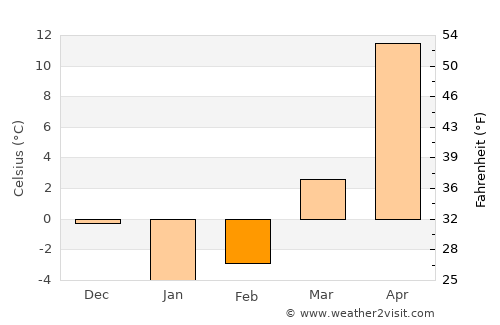 Yegorlykskaya average temperature in February