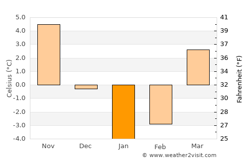 Yegorlykskaya average temperature in January
