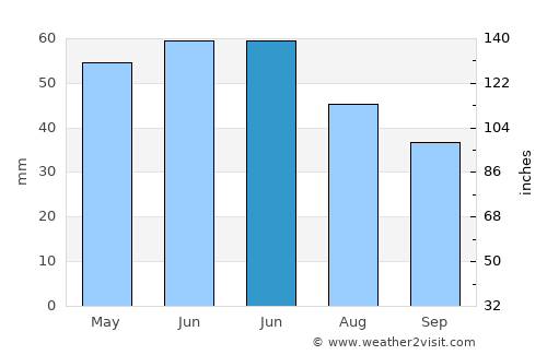 Yegorlykskaya average rain in June