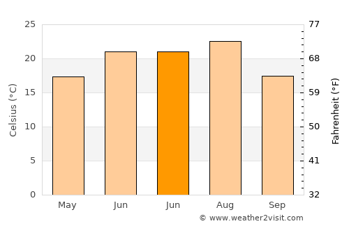 Yegorlykskaya average temperature in June