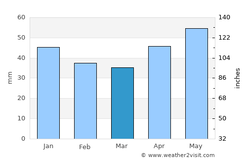 Yegorlykskaya average rain in March