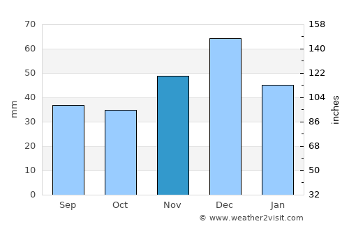Yegorlykskaya average rain in November