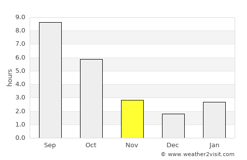 Yegorlykskaya average rain in November