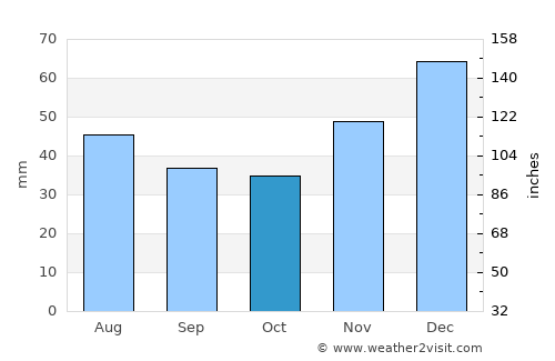 Yegorlykskaya average rain in October