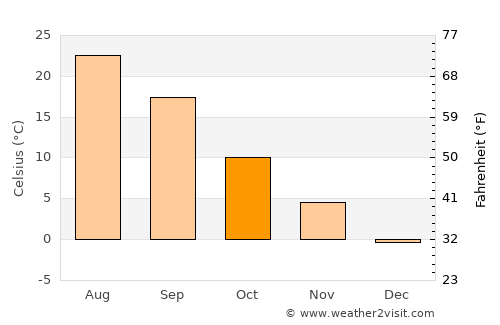 Yegorlykskaya average temperature in October