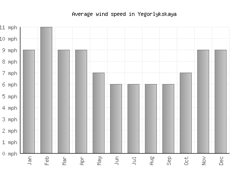 Yegorlykskaya average winspeed by month (mph)