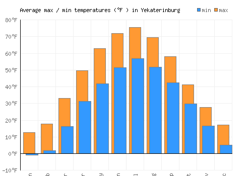 Yekaterinburg average minimum / maximum temperatures (Fahrenheit)