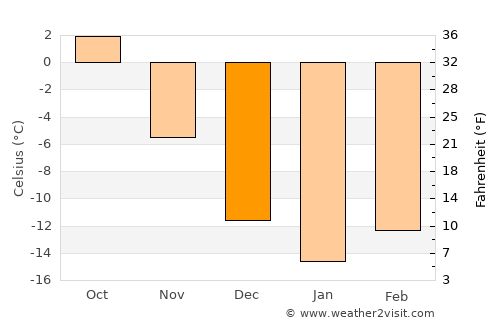 Yekaterinburg average temperature in December