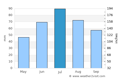 Yekaterinburg average rain in July