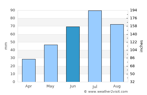 Yekaterinburg average rain in June