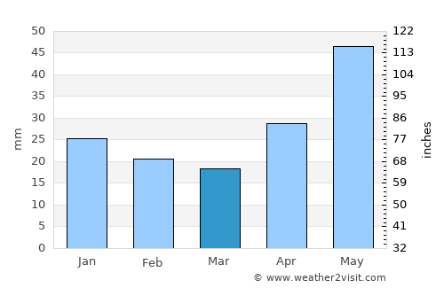 Yekaterinburg average rain in March