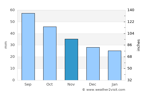 Yekaterinburg average rain in November
