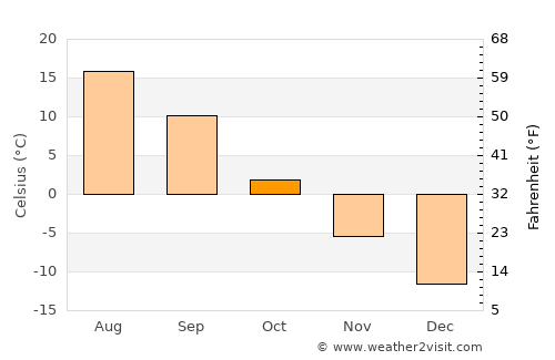 Yekaterinburg average temperature in October