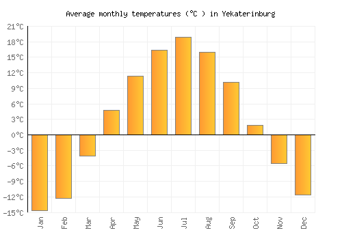 Yekaterinburg average temperature chart (Celsius)