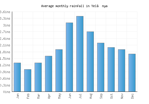 Yel’nya monthly rainfall chart (inches)