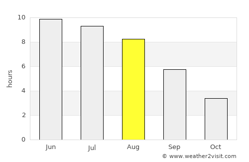 Yel’nya average rain in August