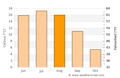 Yel’nya average temperature in August