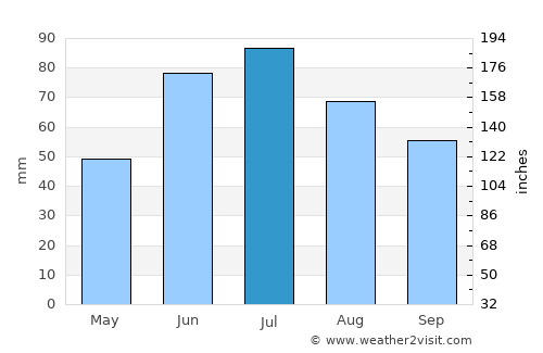 Yel’nya average rain in July