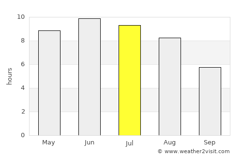 Yel’nya average rain in July