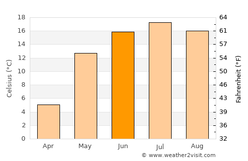 Yel’nya average temperature in June