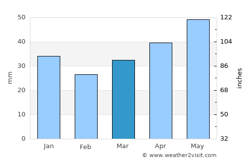 Yel’nya average rain in March