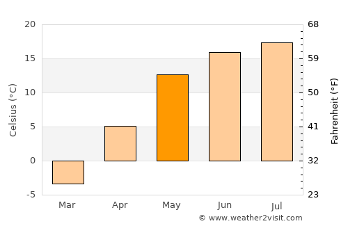Yel’nya average temperature in May