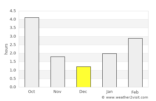 Yel’sk average rain in December