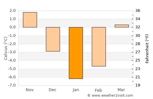 Yel’sk average temperature in January