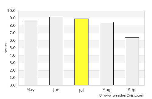 Yel’sk average rain in July