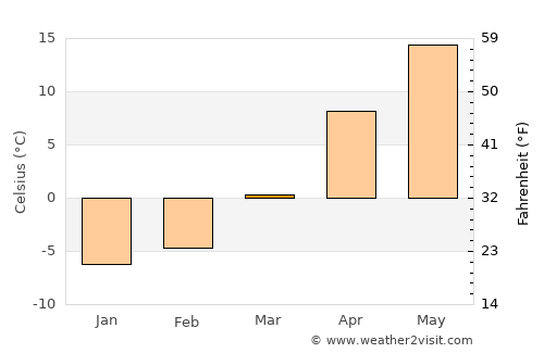 Yel’sk average temperature in March