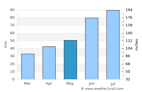 Yel’sk average rain in May